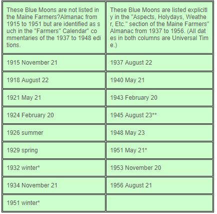 *1948년 "Farmers" Calendar"는 1932년 겨울과 1951년 겨울을 포함해서 과거의 미래의 몇몇 "blue moon"의 시기를 보여준다. 둘 다 정확히 잘못되었지만 말이다. 1951년 역서가 발행되었을 때, "blue moon"은 1951년 5월 21일에 뜬다고 기재되어있었다. 우리의 계산에 의하면 "blue moon"이 뜨는 시기는 1932년 5월 20일과 1951년 5월 21일이다.** 시태양(apparent Sun)에 의한 우리의 계산은 1945년 8월 23일이었지만, 평균 태양(mean Sun)에 근거한 계산은 1945년 11월 19일이었다. 1945년 8월 "Blue moon"의 에러는 또 다른 역서의 에러가 되는 것으로 나타났다.그런데, 왜 네 번의 보름달이 뜨는 계절에 세 번째의 보름달이 Blue Moon으로 정의될까? 왜냐하면, 그렇게해야만 다른 보름달들의 이름이 결정될 수 있을 것이다. 예를 들면, 4개의 절기와 관계된 적절한 때에 뜨는 "동지 이전의 달" (Moon Before Yule, 여기서, Yule이란 동지를 일컬으며, 이는 12월에 뜨는 보름달을 지칭)과 "동지 이후의 달" (Moon After Yule, 1월에 뜨는 달을 지칭)처럼 말이다.