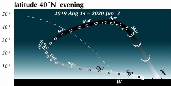 2019~2020년 사이에 서쪽에서 보이는 금성 ⓒ Guy Ottewell, 2019